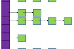 HashMap-Hash冲突解决